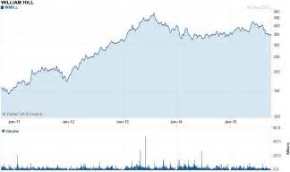 william hill stock|William Hill Stock Price Today .